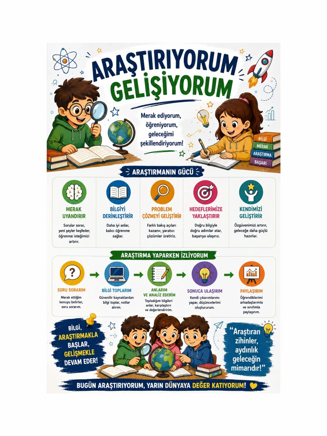Araştırıyorum Gelişiyorum Afişi Sınıf Okul Eğitici Afişi
