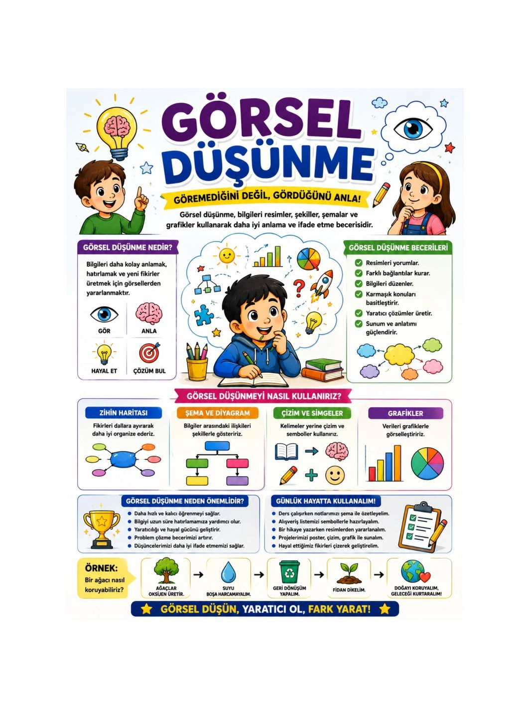 Görsel Düşünme Afişi Okul Sınıf Öğrenci Eğitici Afişi