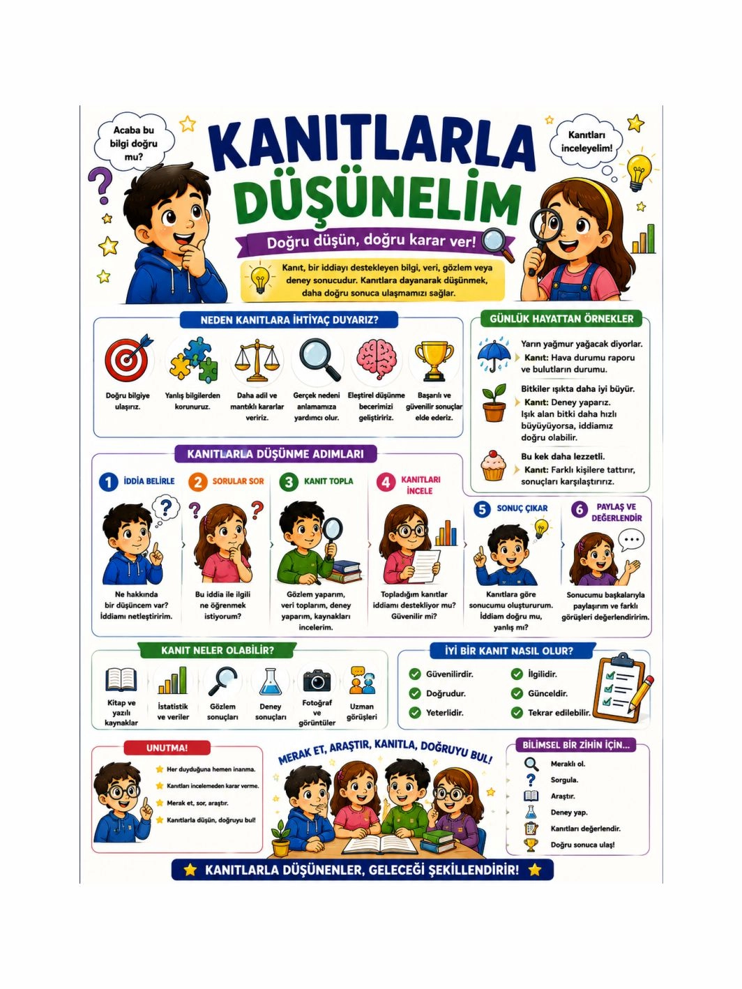 Kanıtlarla Düşünelim Afişi Sınıf Öğrenci Okul Eğitici Afişi