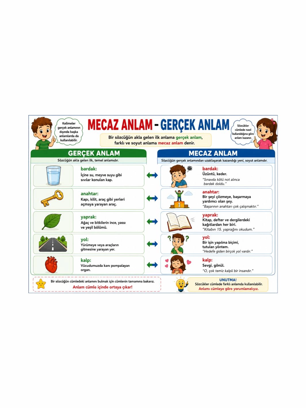 Mecaz Anlam ve Gerçek Anlam Sınıf Öğrenci Afişi | İlkokul Türkçe Eğitici Posteri | Zajabaskı