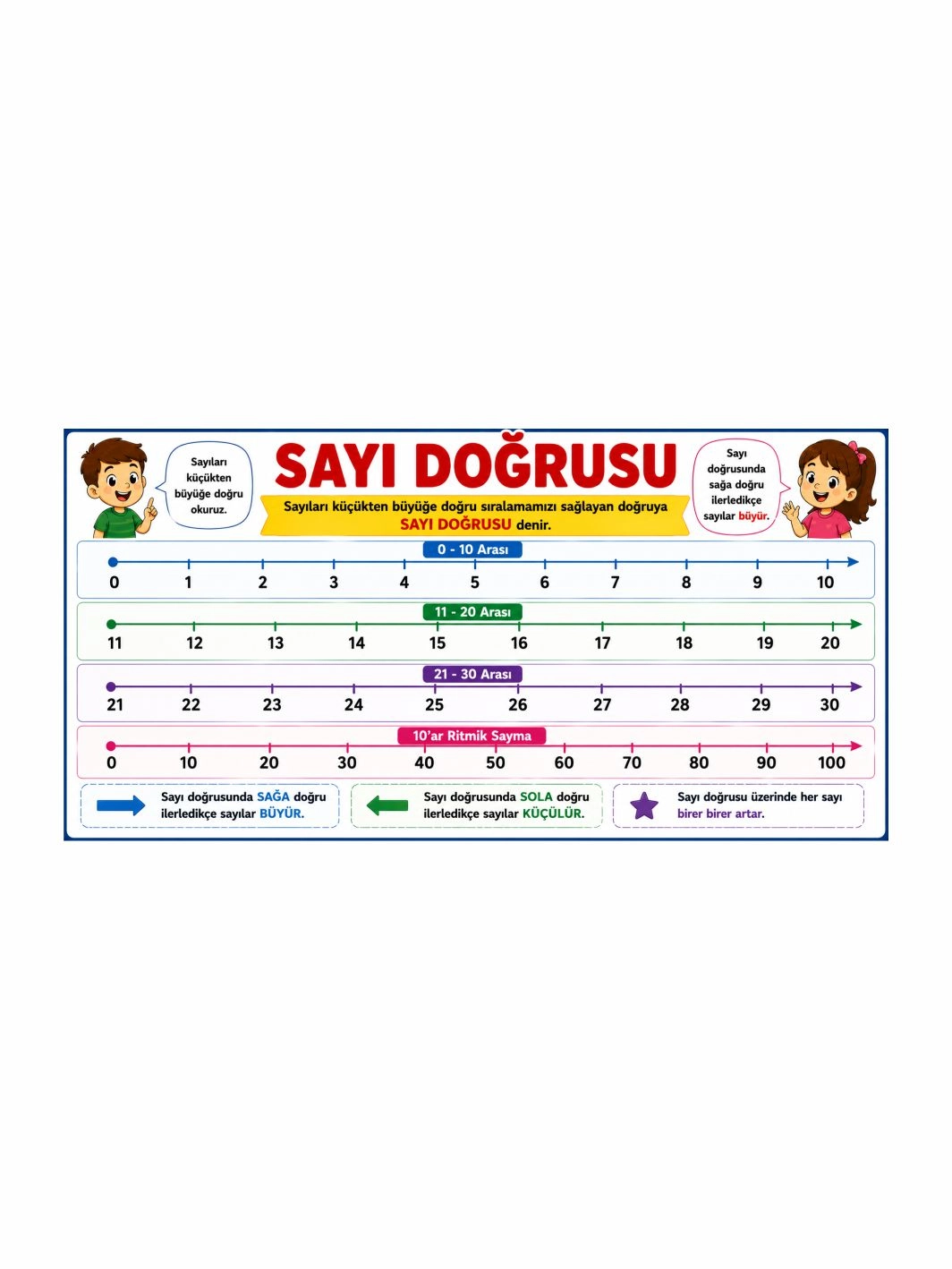 Sayı Doğrusu Sınıf Öğrenci Afişi | 80x40 cm Vinil Branda | Matematik Posteri | Zajabaskı
