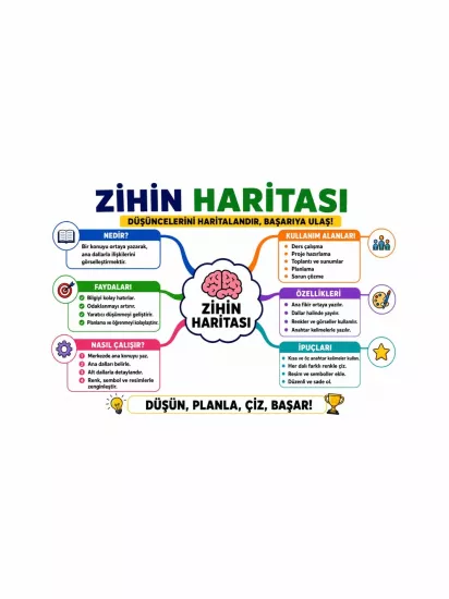Zihin Haritası Afişi Öğrenci Okul Sınıf Eğitici Afişi | Öğrenme Becerileri | ZajaBaskı