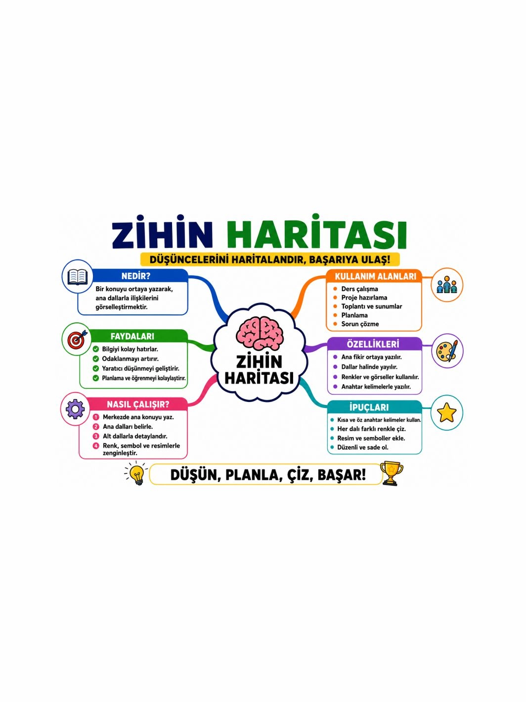 Zihin Haritası Afişi Öğrenci Okul Sınıf Eğitici Afişi